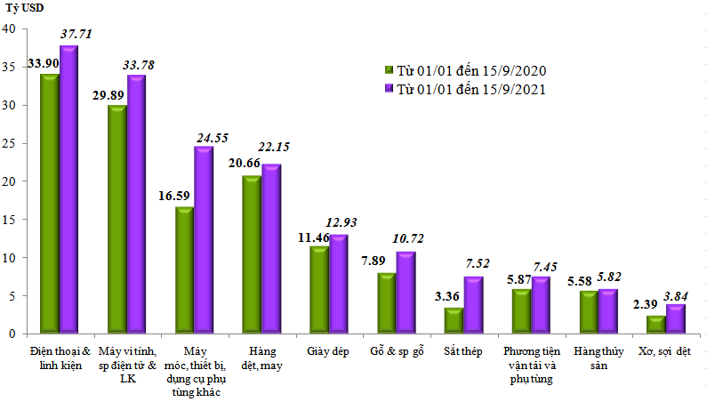 Tổng cục hải quan: Xuất nhập khẩu hàng hóa nửa đầu tháng 9 tăng 25,7%, so với cùng kỳ năm 2020