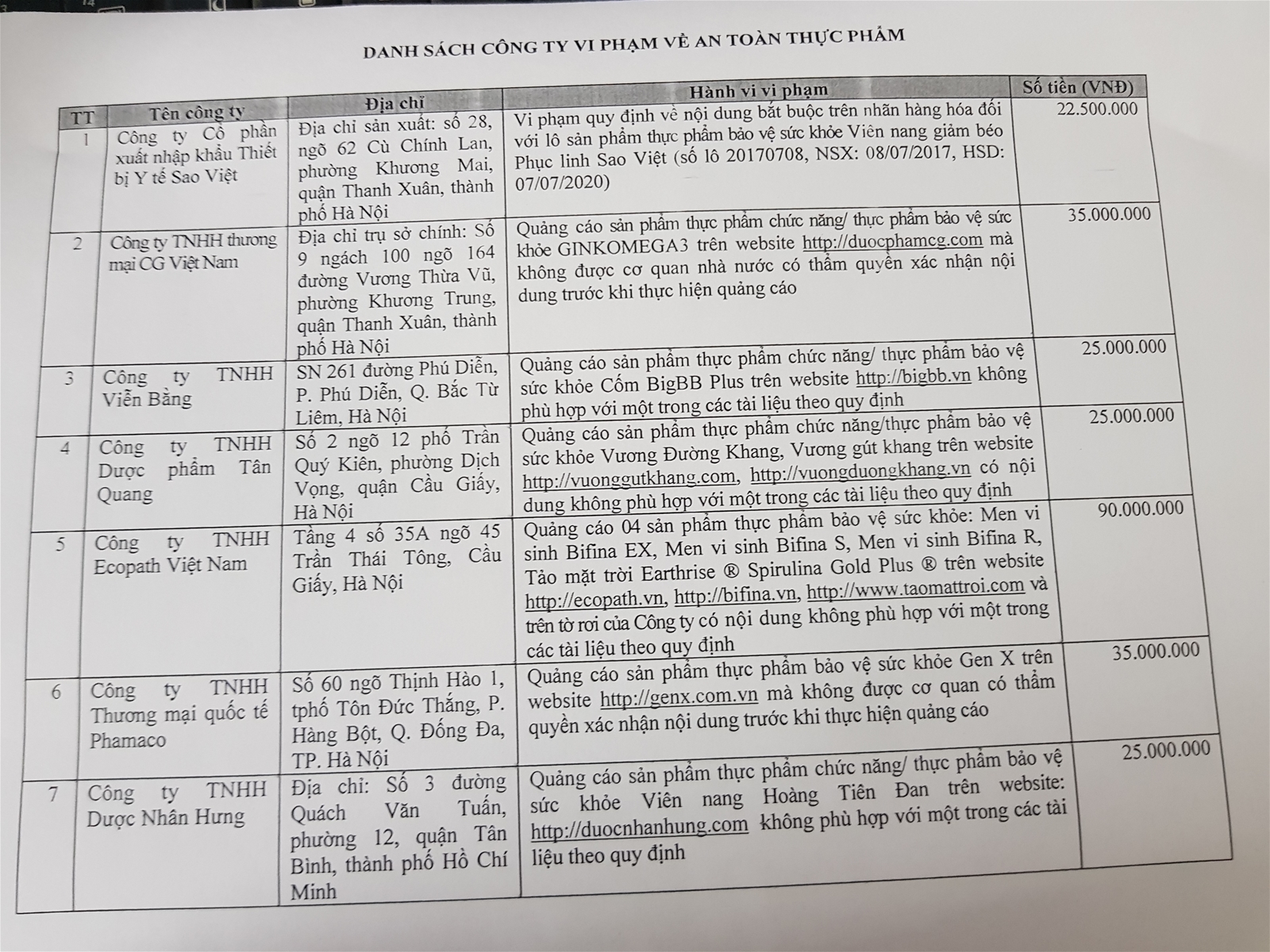    7 công ty bị Cục ATTP xử phạt hành chính 